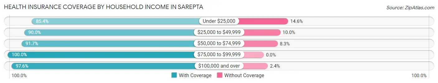Health Insurance Coverage by Household Income in Sarepta