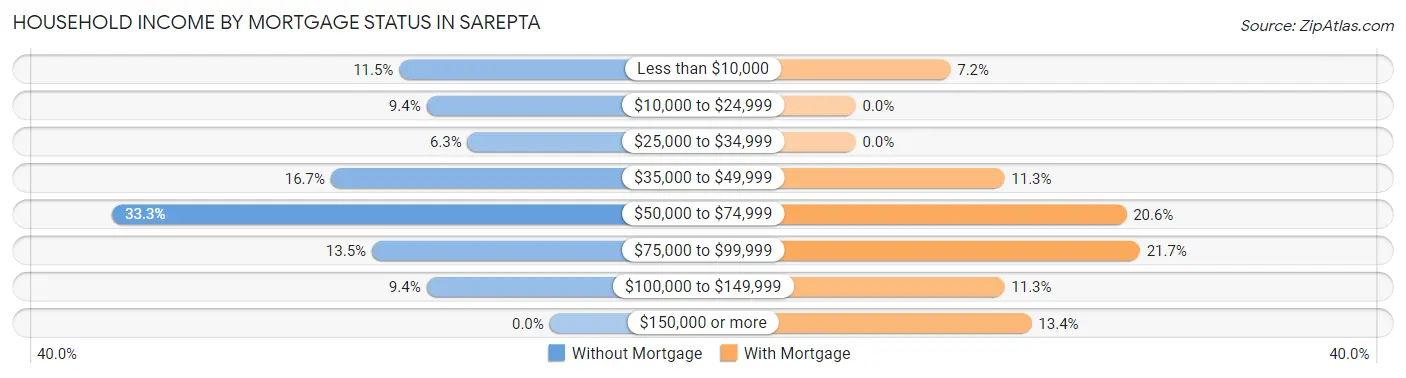 Household Income by Mortgage Status in Sarepta