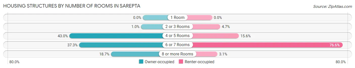 Housing Structures by Number of Rooms in Sarepta