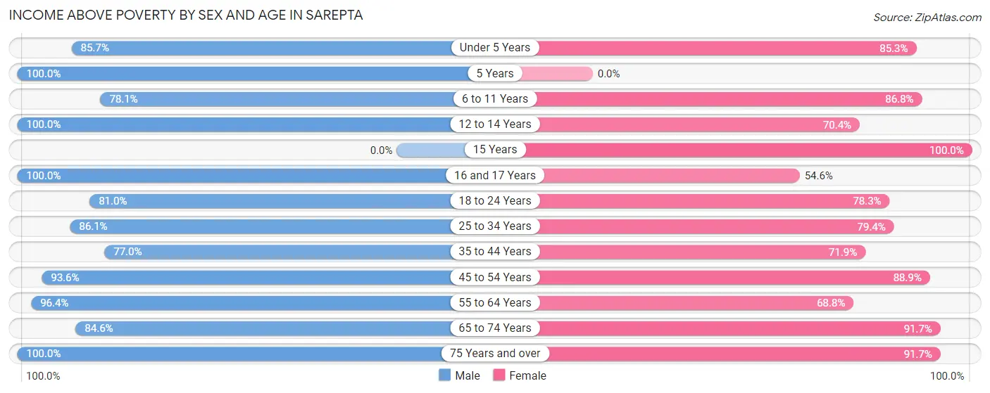 Income Above Poverty by Sex and Age in Sarepta