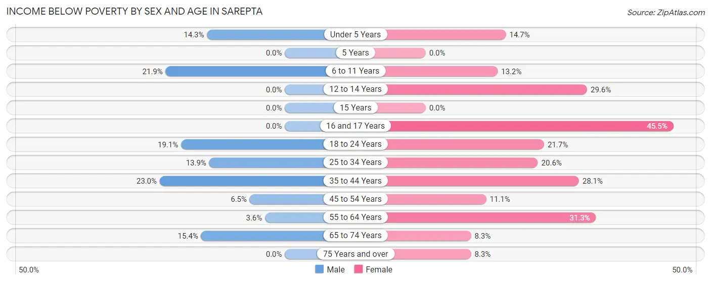 Income Below Poverty by Sex and Age in Sarepta