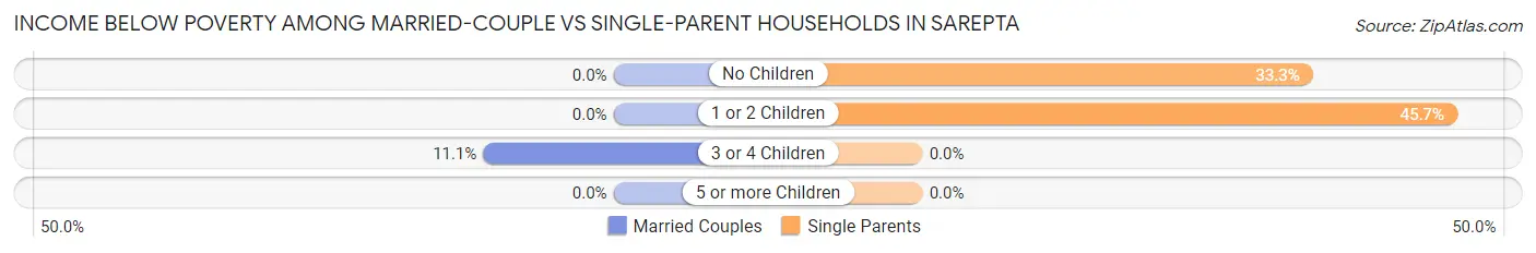 Income Below Poverty Among Married-Couple vs Single-Parent Households in Sarepta