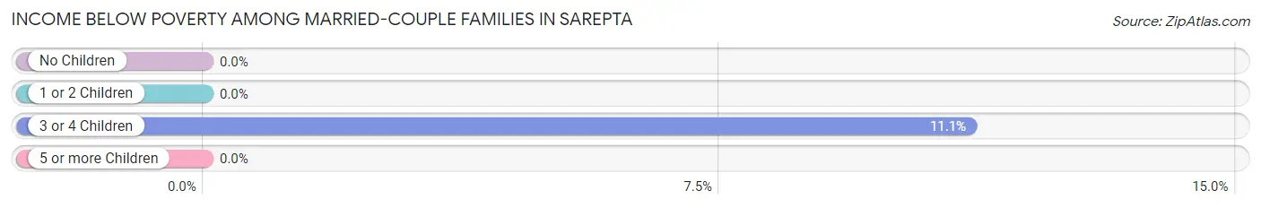 Income Below Poverty Among Married-Couple Families in Sarepta