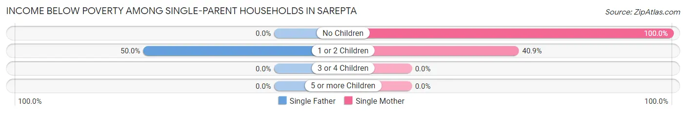 Income Below Poverty Among Single-Parent Households in Sarepta