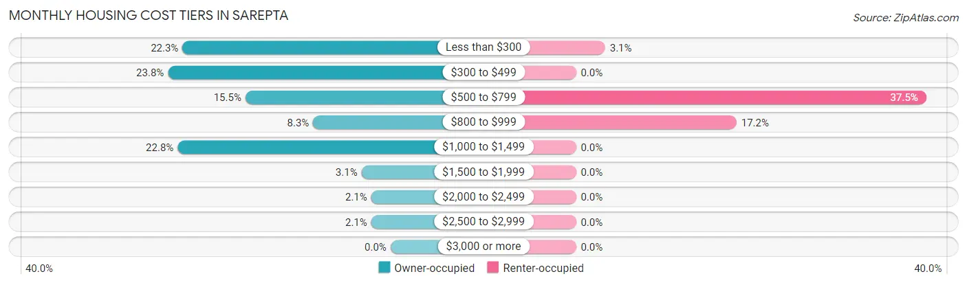 Monthly Housing Cost Tiers in Sarepta