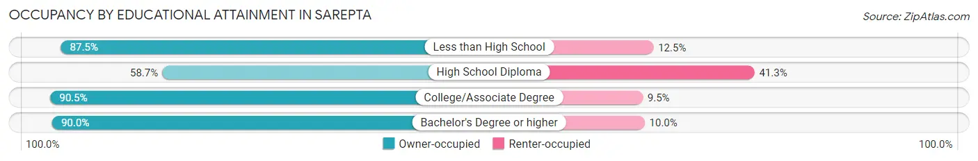 Occupancy by Educational Attainment in Sarepta