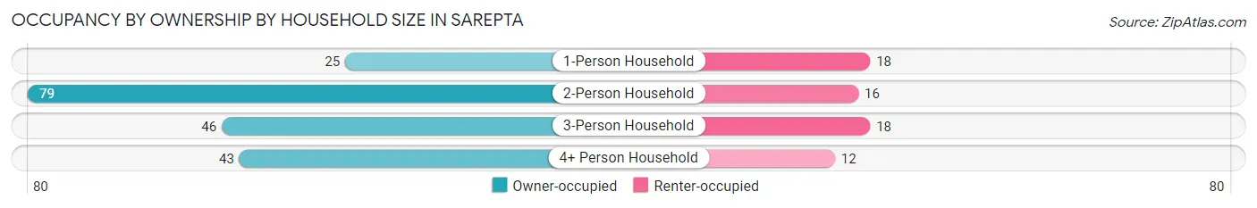 Occupancy by Ownership by Household Size in Sarepta