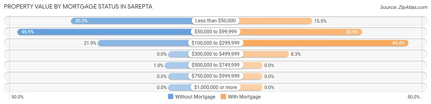 Property Value by Mortgage Status in Sarepta