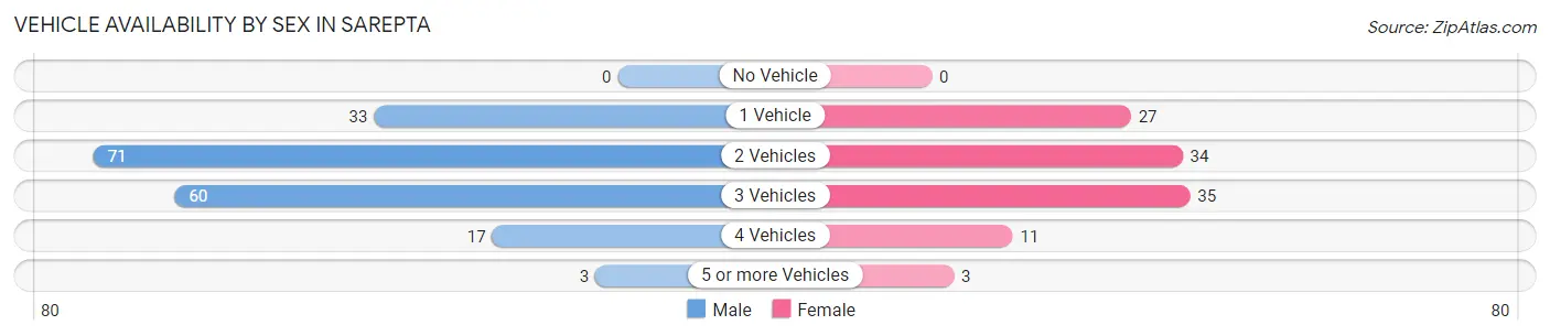 Vehicle Availability by Sex in Sarepta