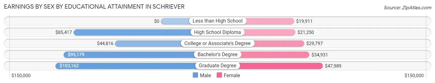 Earnings by Sex by Educational Attainment in Schriever