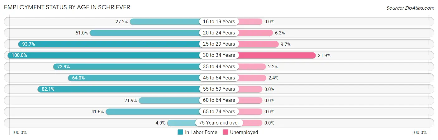 Employment Status by Age in Schriever