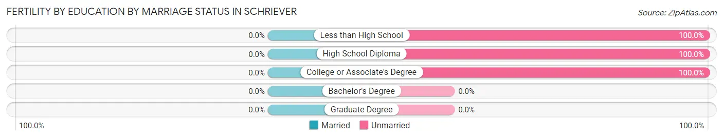 Female Fertility by Education by Marriage Status in Schriever