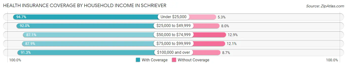 Health Insurance Coverage by Household Income in Schriever