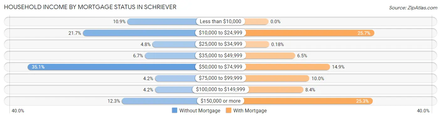 Household Income by Mortgage Status in Schriever