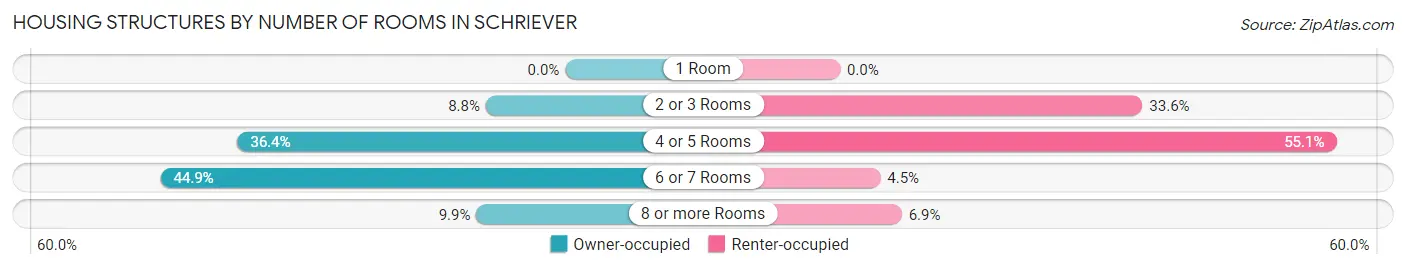 Housing Structures by Number of Rooms in Schriever