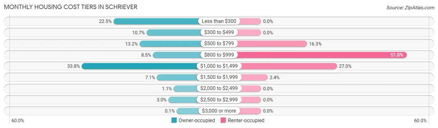 Monthly Housing Cost Tiers in Schriever