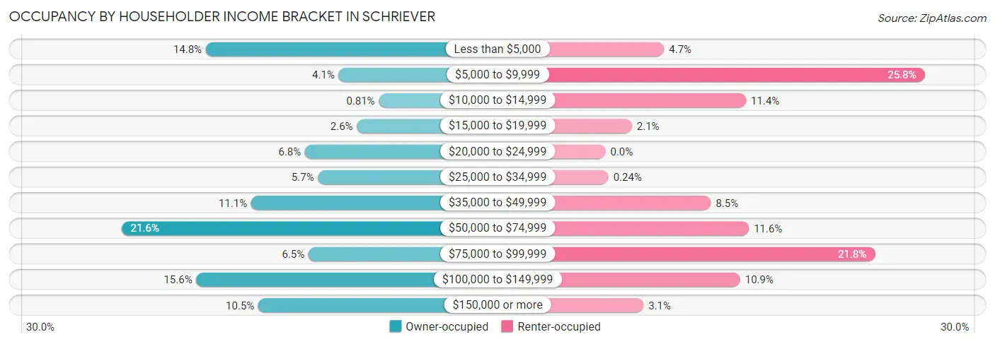 Occupancy by Householder Income Bracket in Schriever