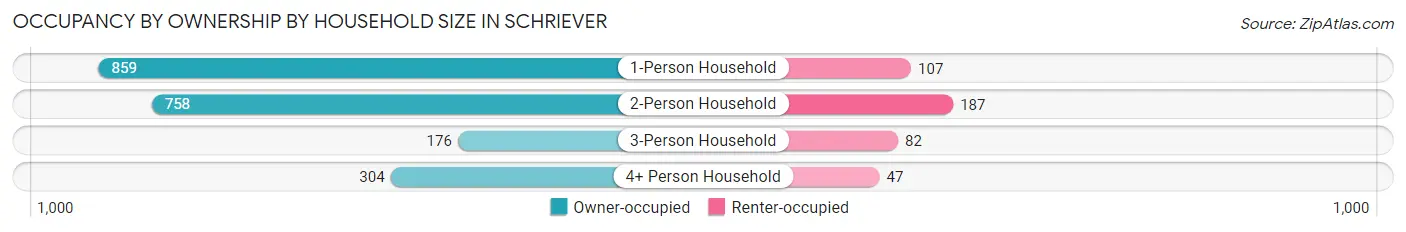 Occupancy by Ownership by Household Size in Schriever