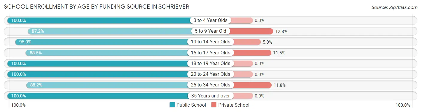 School Enrollment by Age by Funding Source in Schriever