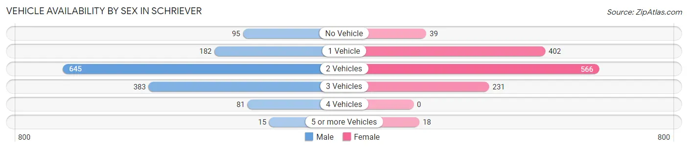 Vehicle Availability by Sex in Schriever
