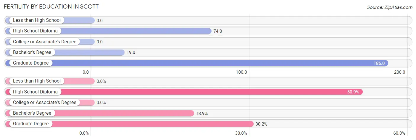 Female Fertility by Education Attainment in Scott