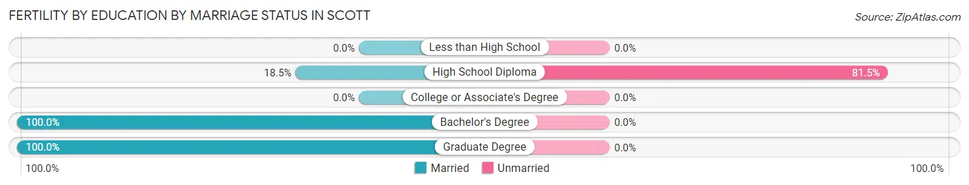 Female Fertility by Education by Marriage Status in Scott