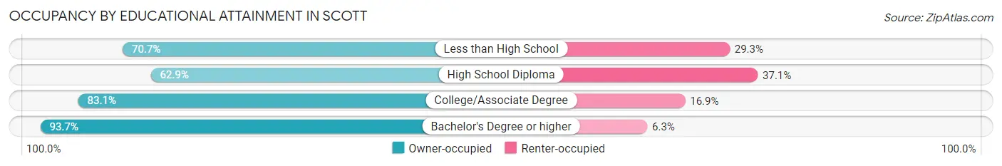 Occupancy by Educational Attainment in Scott