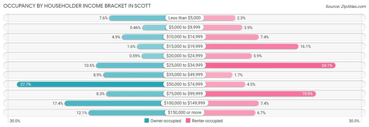 Occupancy by Householder Income Bracket in Scott