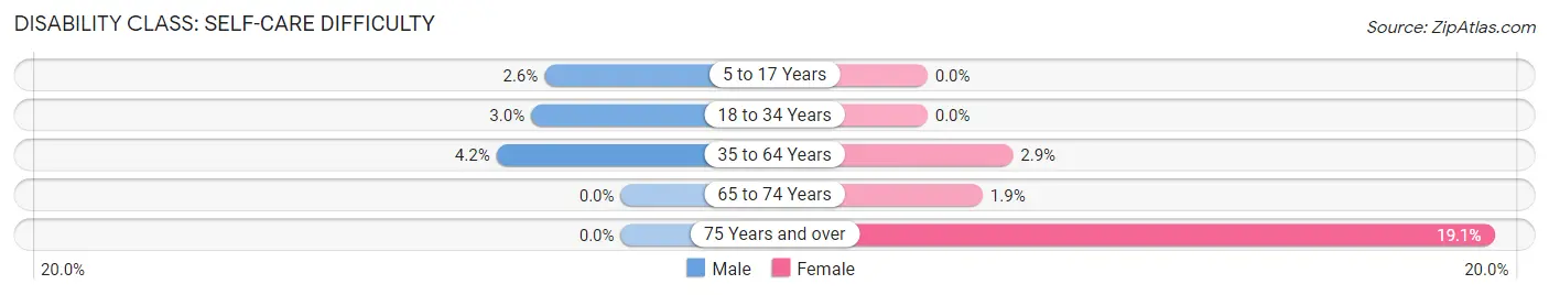 Disability in Scott: <span>Self-Care Difficulty</span>