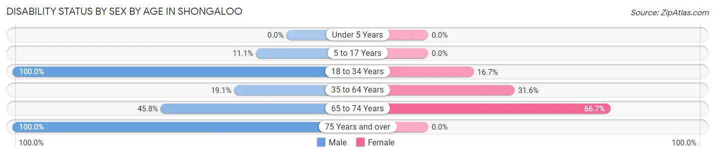 Disability Status by Sex by Age in Shongaloo