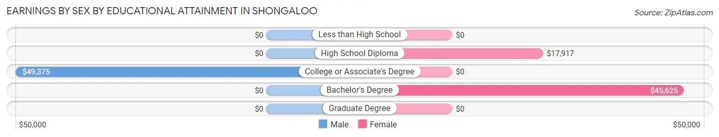 Earnings by Sex by Educational Attainment in Shongaloo