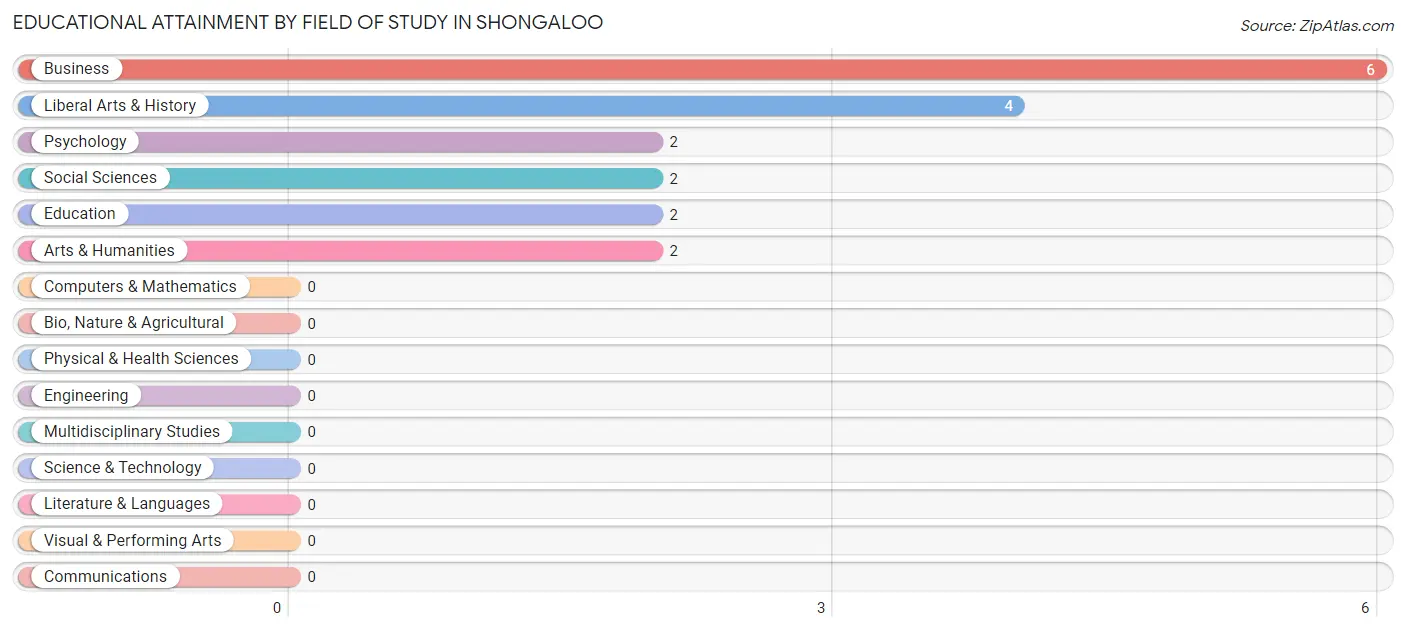 Educational Attainment by Field of Study in Shongaloo