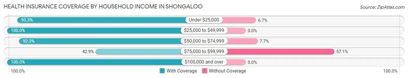 Health Insurance Coverage by Household Income in Shongaloo