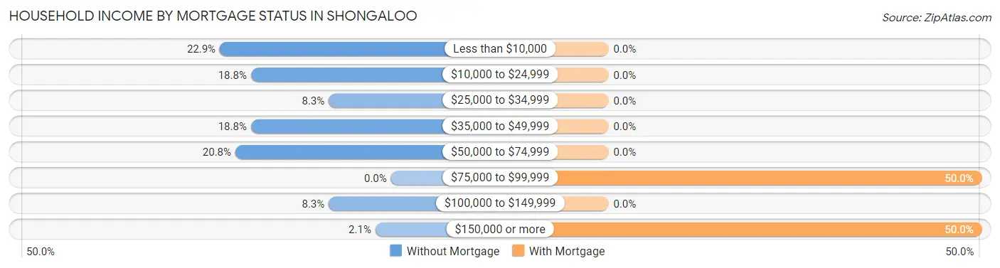Household Income by Mortgage Status in Shongaloo