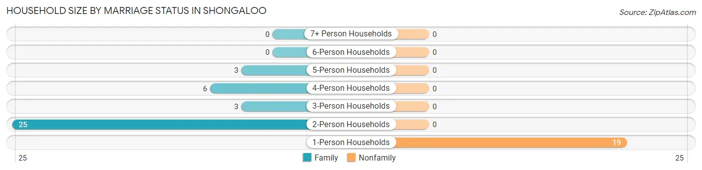 Household Size by Marriage Status in Shongaloo