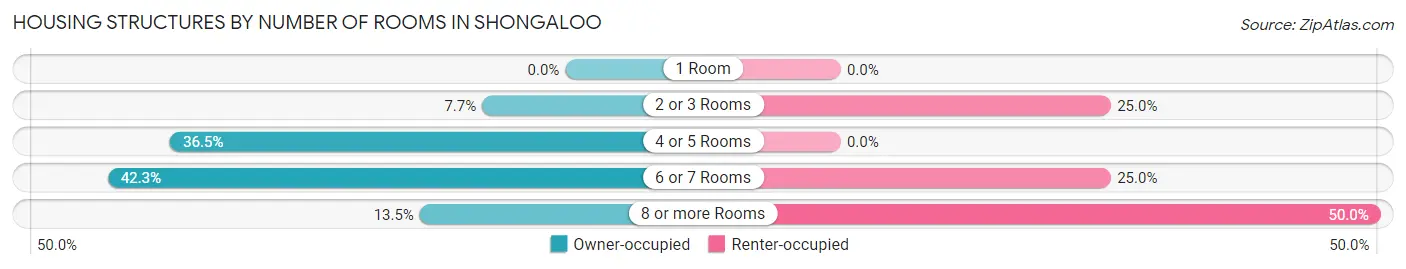 Housing Structures by Number of Rooms in Shongaloo