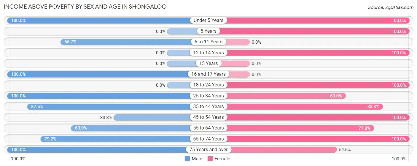Income Above Poverty by Sex and Age in Shongaloo
