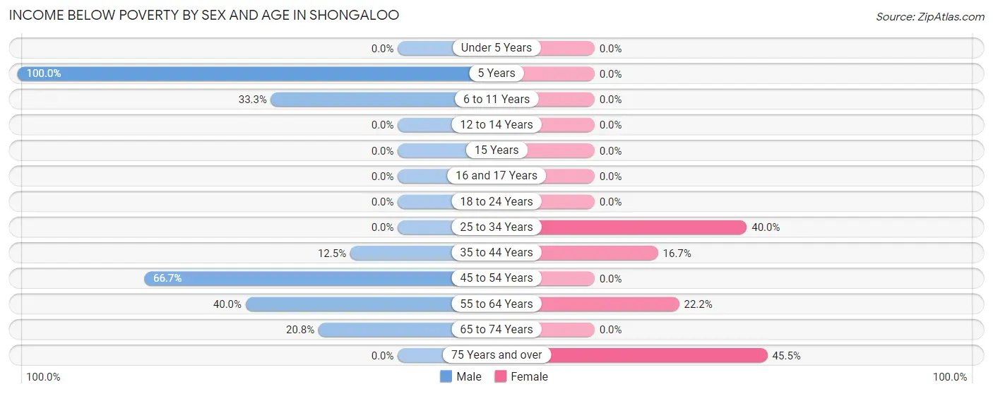 Income Below Poverty by Sex and Age in Shongaloo
