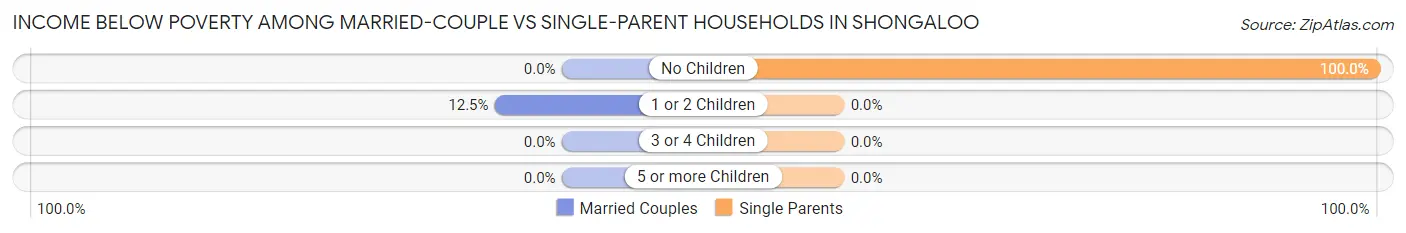 Income Below Poverty Among Married-Couple vs Single-Parent Households in Shongaloo