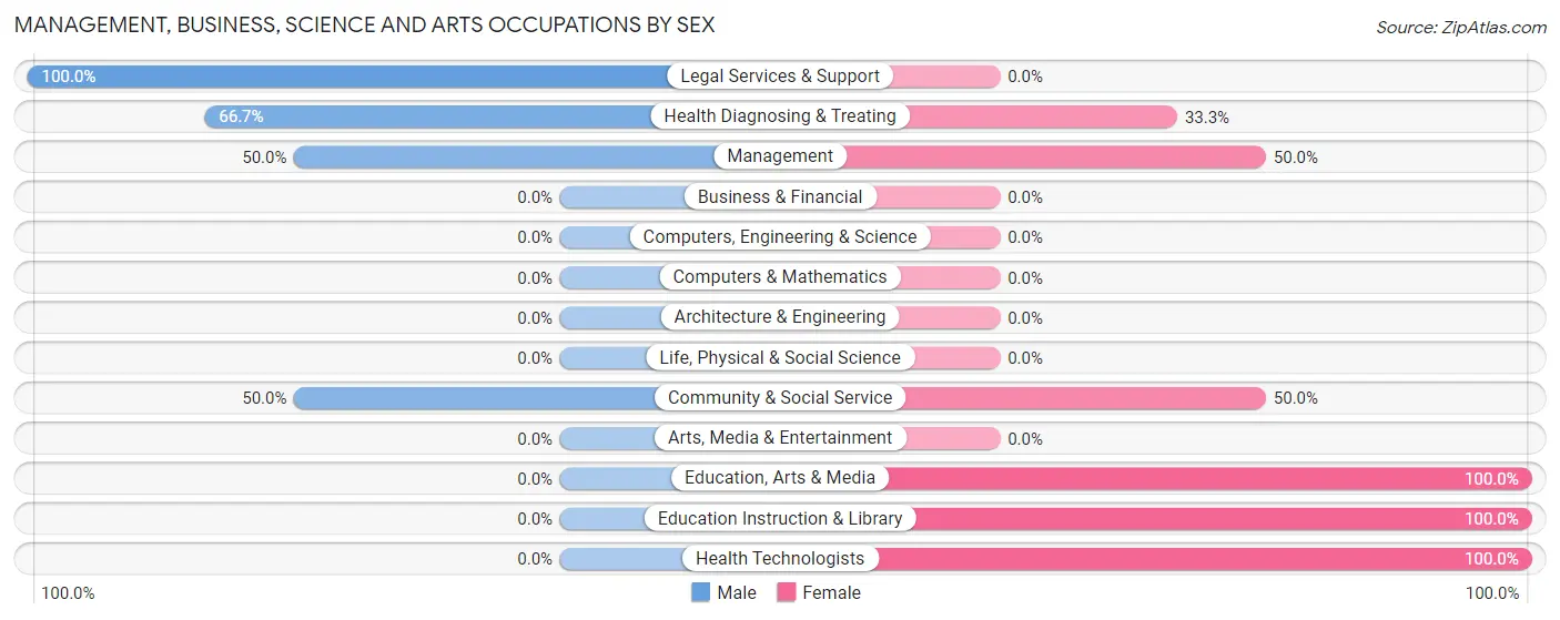 Management, Business, Science and Arts Occupations by Sex in Shongaloo