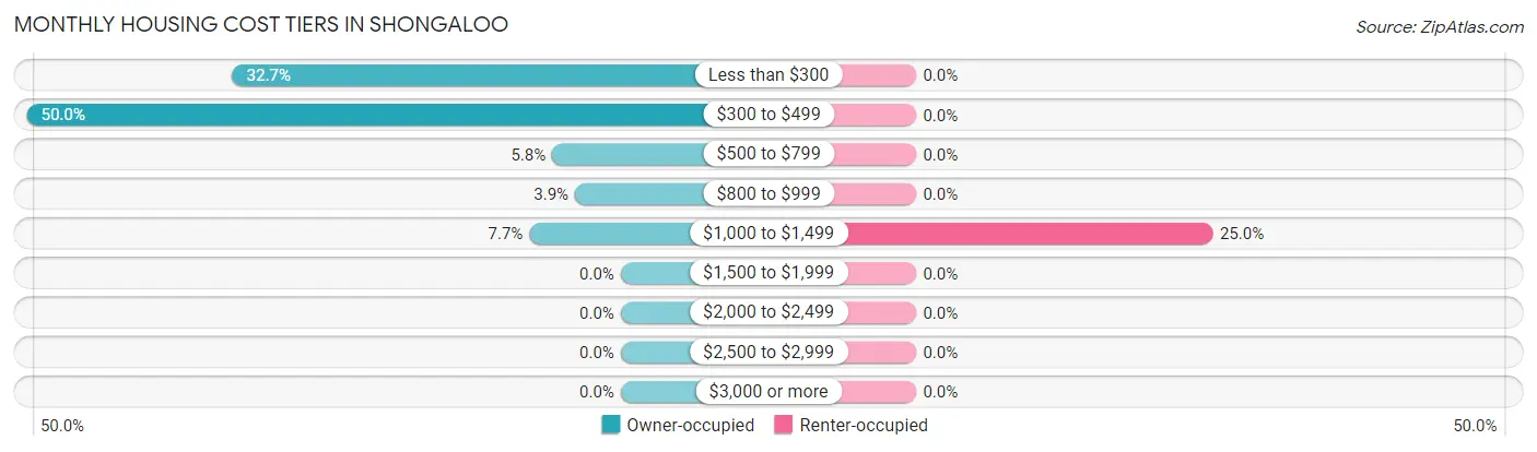 Monthly Housing Cost Tiers in Shongaloo