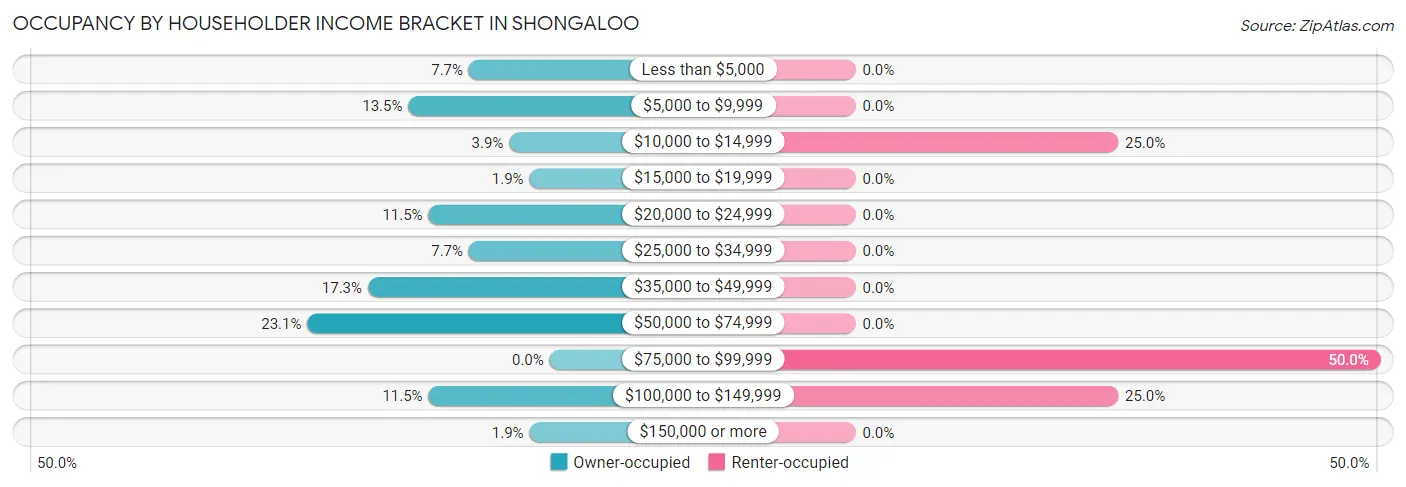 Occupancy by Householder Income Bracket in Shongaloo