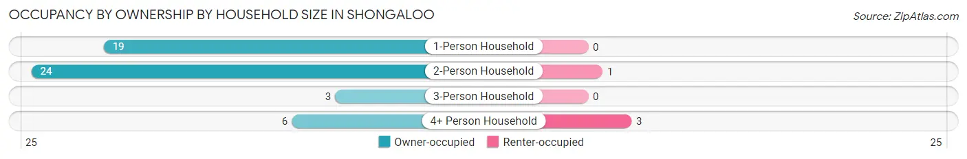 Occupancy by Ownership by Household Size in Shongaloo