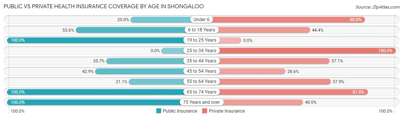 Public vs Private Health Insurance Coverage by Age in Shongaloo