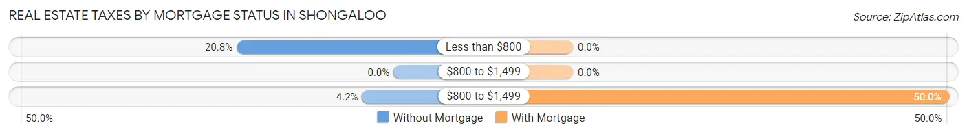 Real Estate Taxes by Mortgage Status in Shongaloo