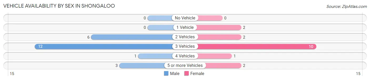 Vehicle Availability by Sex in Shongaloo