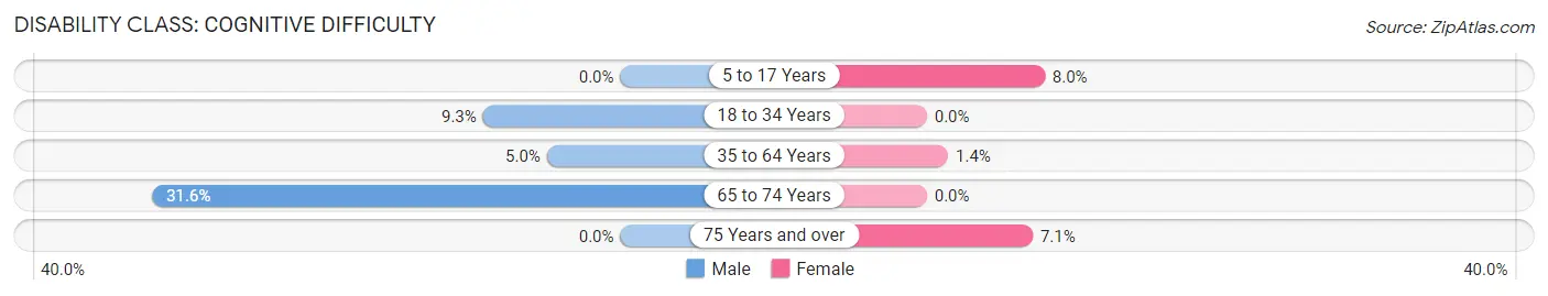 Disability in Sibley: <span>Cognitive Difficulty</span>