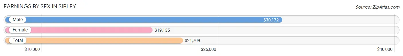 Earnings by Sex in Sibley