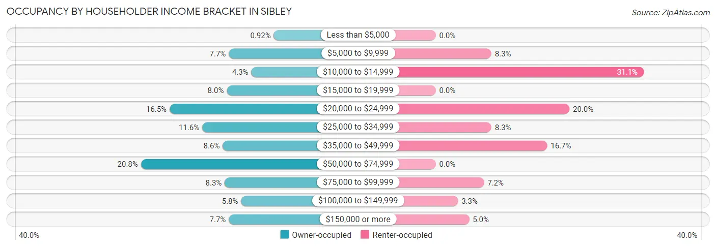 Occupancy by Householder Income Bracket in Sibley