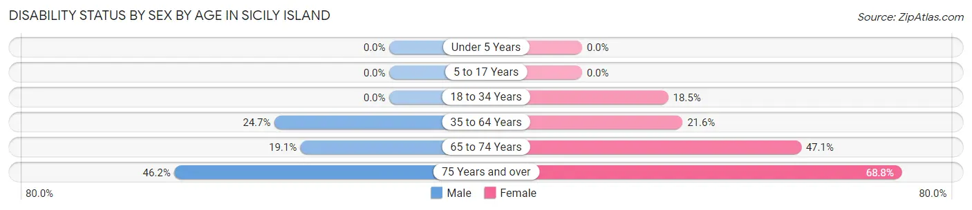 Disability Status by Sex by Age in Sicily Island